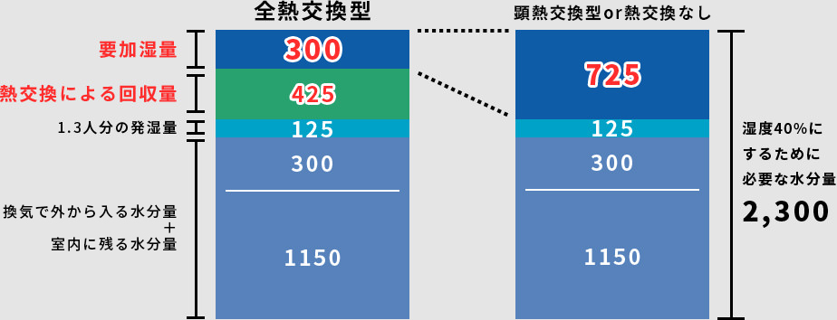 冬季に室内を湿度40%にするための幼加湿量