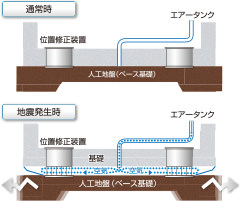 約1〜3cmほど浮上します