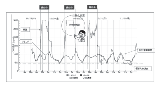 17 健康住宅 のウソ ホント 第2章 室内の空気が汚染されたまま滞留し 体調不良を引き起こす ｐ 86 春日井の注文住宅は丸七ホーム