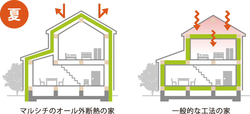 外断熱(夏)