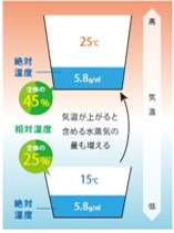 相対湿度と絶対湿度