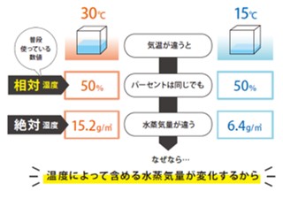 相対湿度と絶対湿度