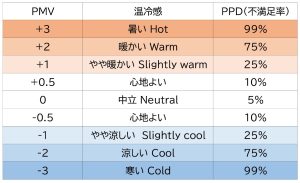 PMV指標