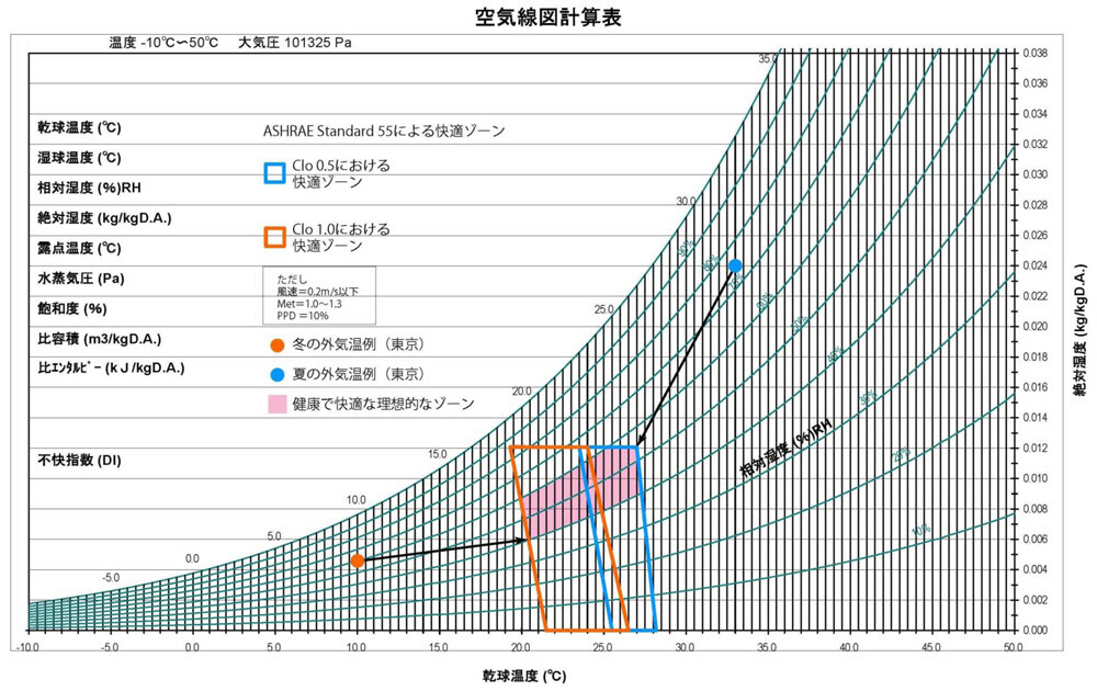 湿り空気線図（図の参照：日本経済新聞２０１５年９月１７日記事）