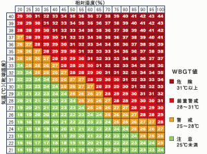 WBGT 値と気温、湿度の関係表（図の参照：厚生労働省労働基準局）