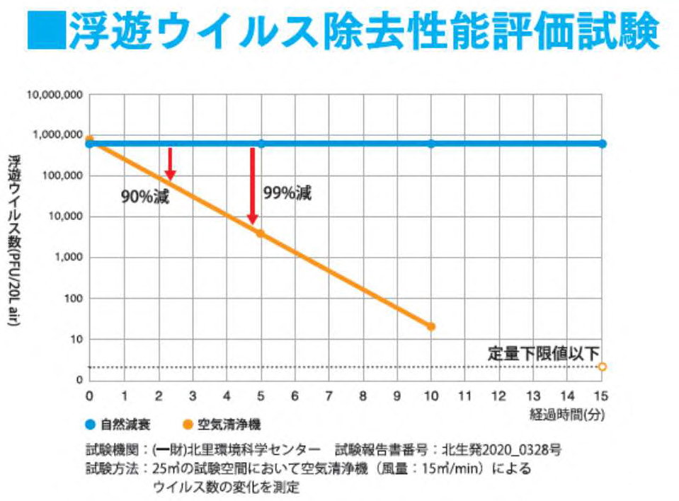 浮遊ウイルス除去性能評価試験