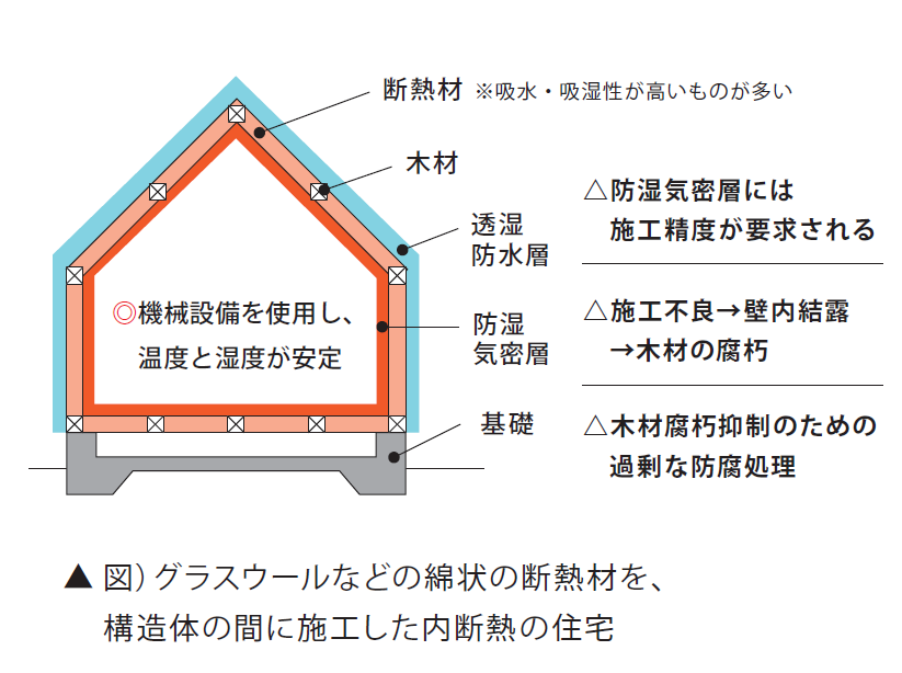 内断熱の家