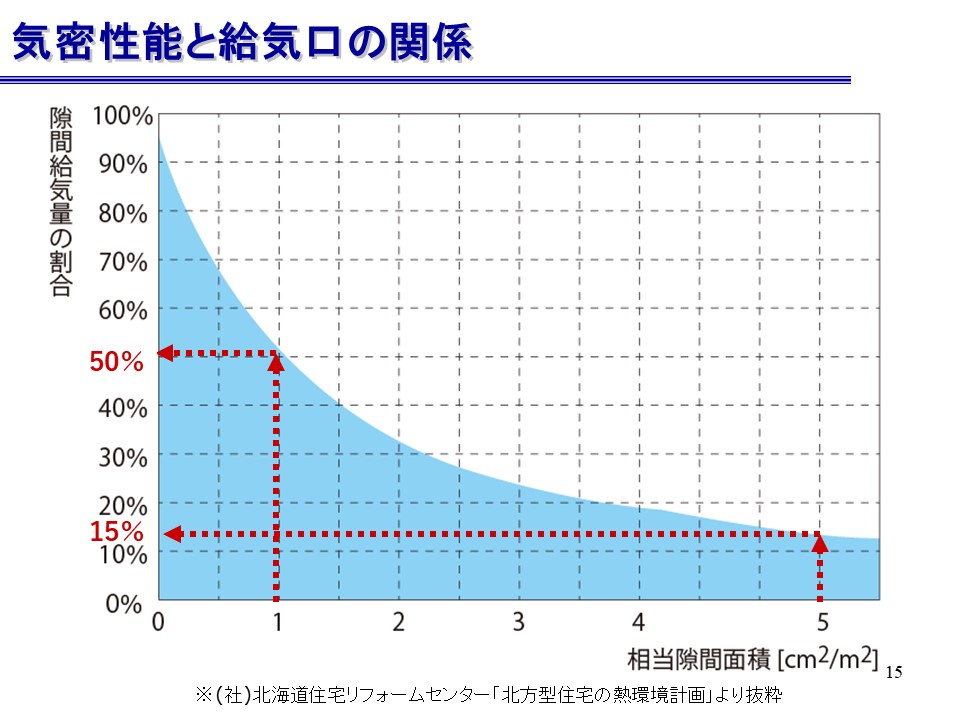 気密性能と給気口の関係